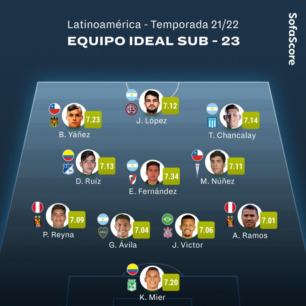 Daniel Ruiz En El Equipo Ideal Sub23 De Latinoamérica Mundo Millos 5952