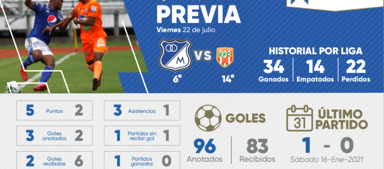 Previa Millonarios Envigado 2022