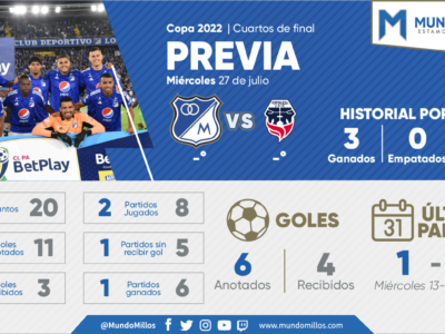 Previa Millonarios Fortaleza Copa 2022