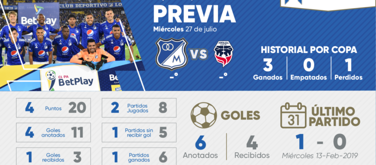 Previa Millonarios Fortaleza Copa 2022
