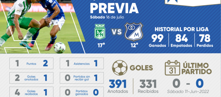 Previa Nacional Millonarios 2022