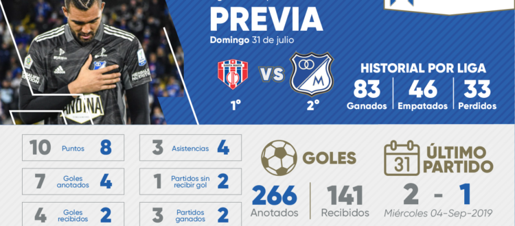 Previa Unión Magdalena Millonarios 2022