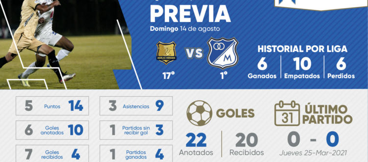 Previa Águilas Doradas Millonarios 2022