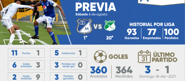 Previa Millonarios Cali 2022
