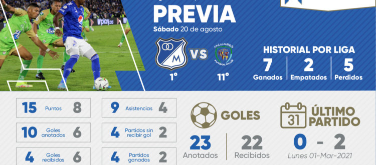 Previa Millonarios Jaguares 2022
