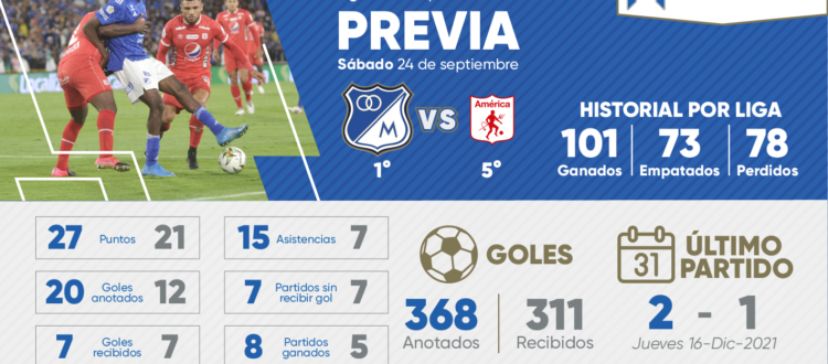 Previa Millonarios América Finalización 2022