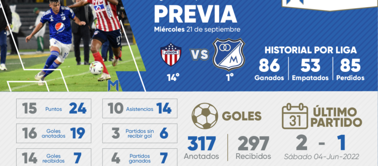 Previa Junior Millonarios