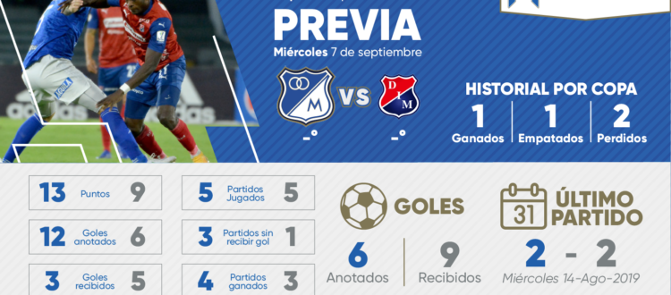 Previa Millonarios Medellín Copa 2022