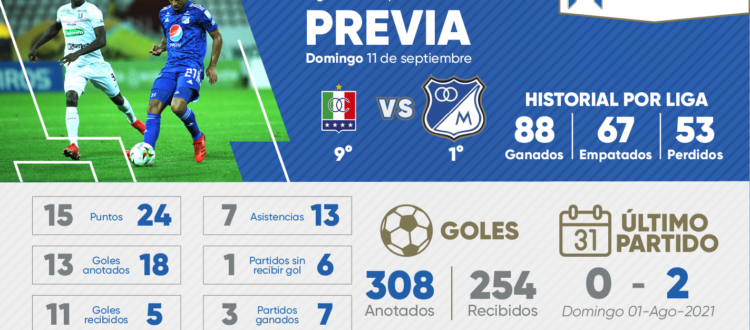 Previa Once Caldas Millonarios 2022