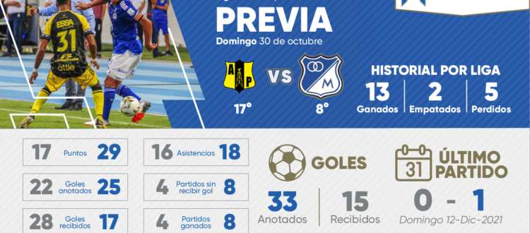 Previa Alianza Petrolera Millonarios 2022