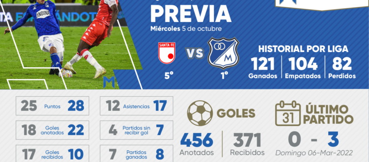Previa Santa Fe Millonarios Finalización 2022