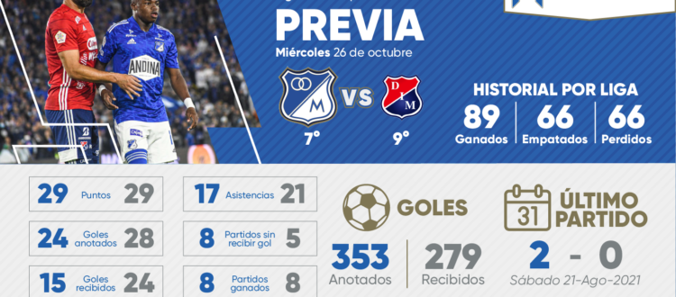 Previa Millonarios Medellín 2022