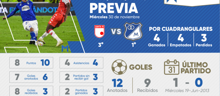 Previa Santa Fe Millonarios Cuadrangulares 2022