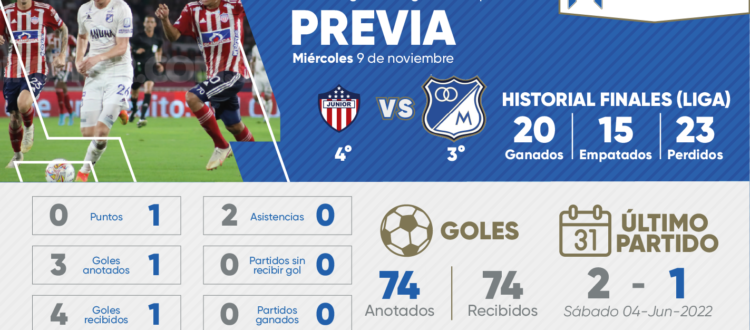 Previa Junior Millonarios Cuadrangulares 2022