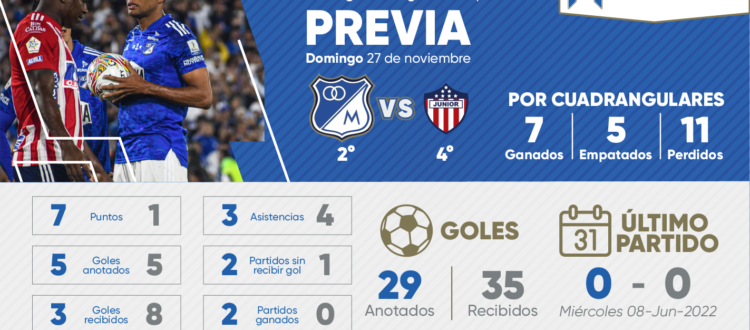 Previa Millonarios Junior Cuadrangulares 2022
