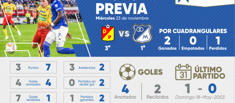 Previa Pereira Millonarios Cuadrangulares 2022