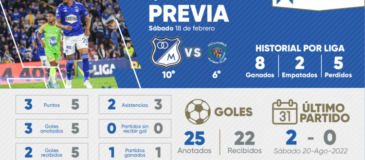 Previa Millonarios Jaguares 2023
