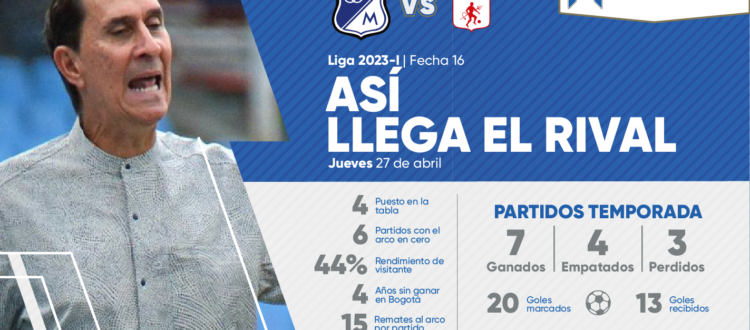 Así llega el América 2023I