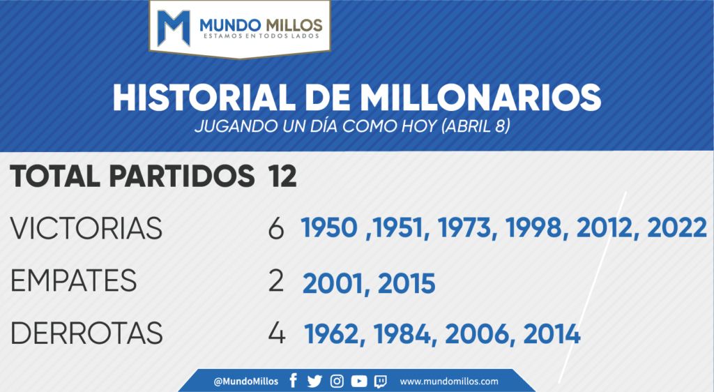 Historial de Millonarios en abril 8