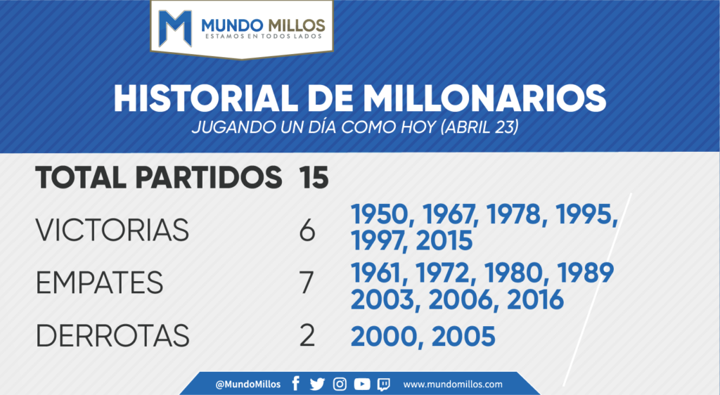 Historial de Millonarios en abril 23