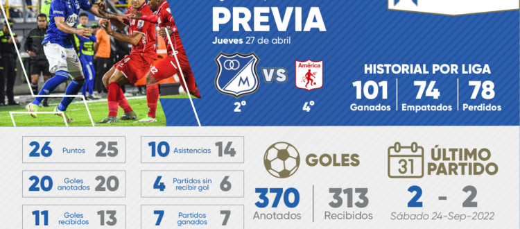 Previa Millonarios América 2023