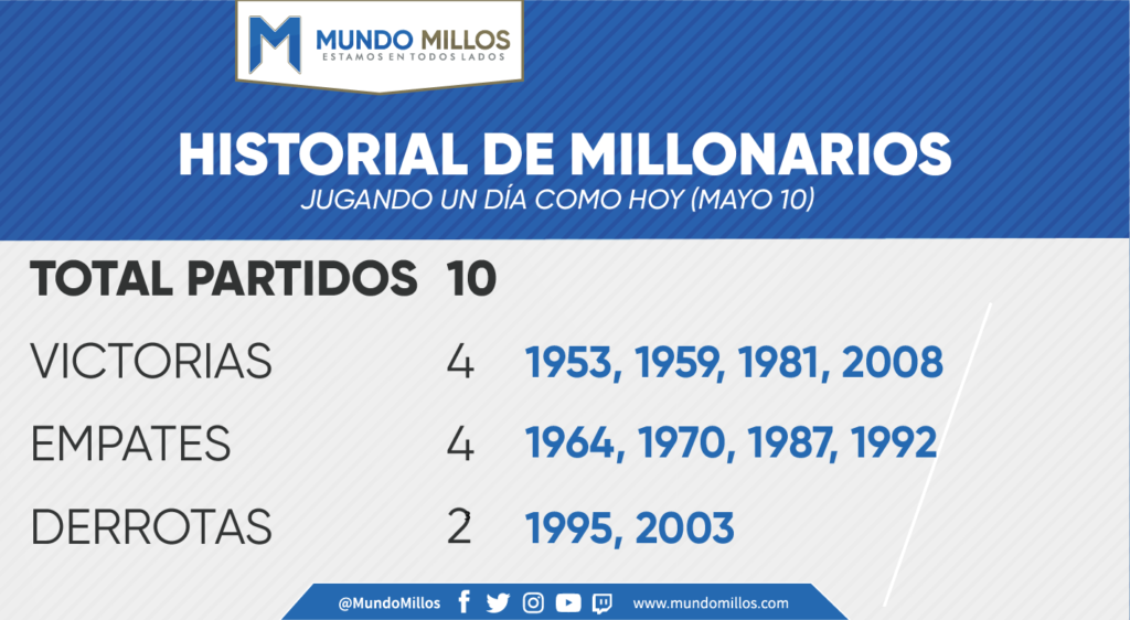 Historial de Millonarios jugando en mayo 10 por torneos oficiales