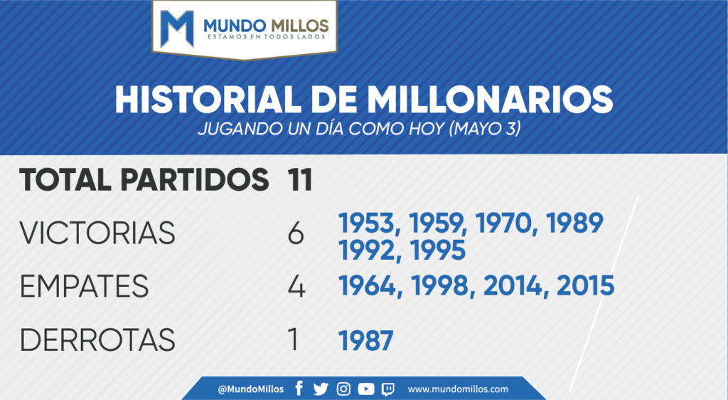 Historial de Millonarios en mayo 3