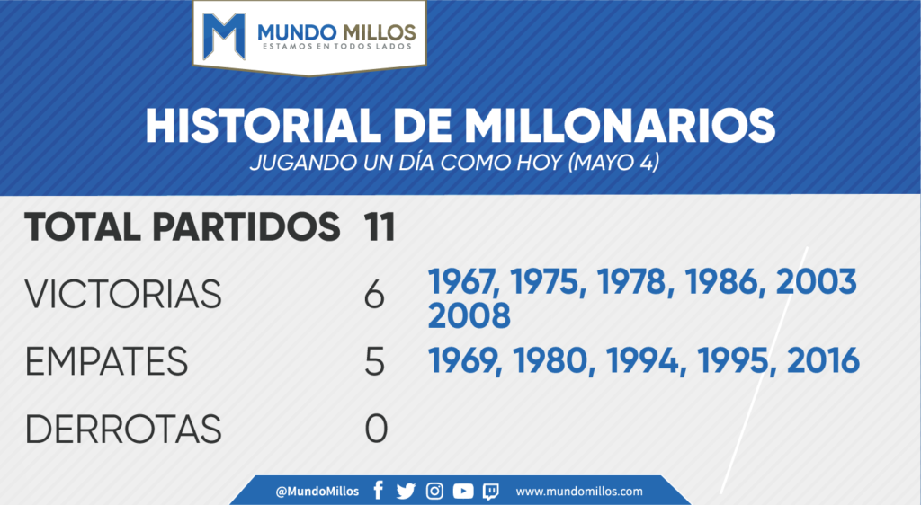 Historial de Millonarios jugando en mayo 4 por torneos oficiales