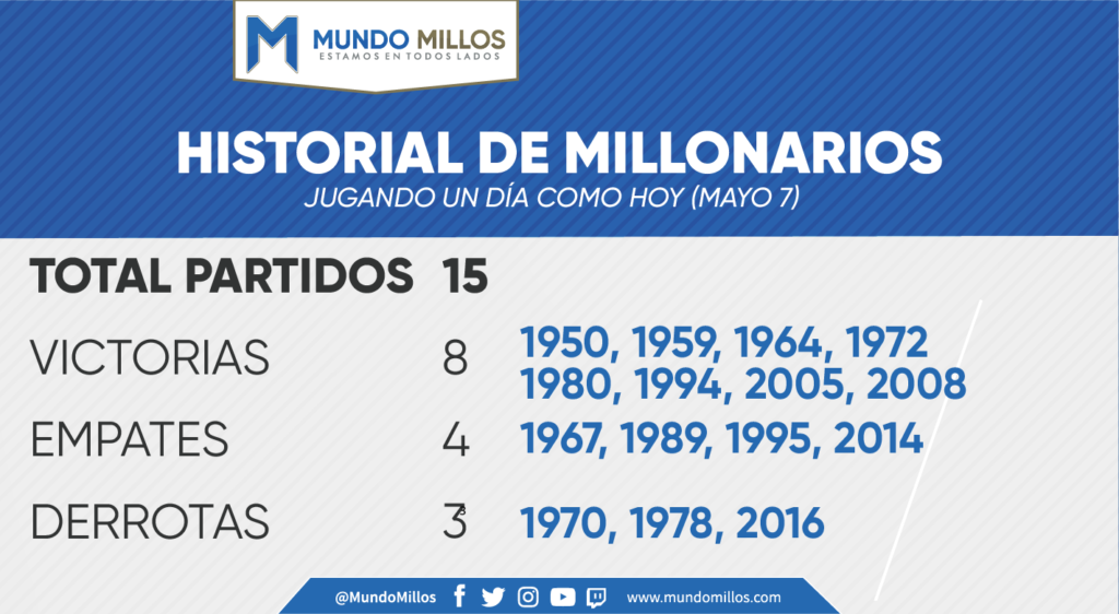 Historial de Millonarios jugando en mayo 7