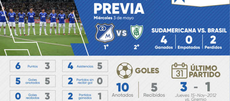 Previa Millonarios América MG 2023