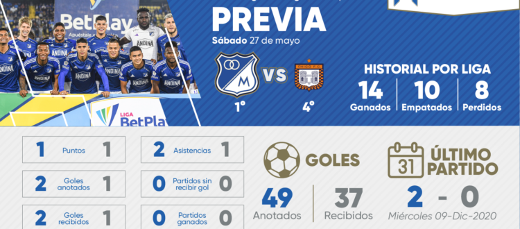 Previa Millonarios Boyacá Chicó Cuadrangulares 2023