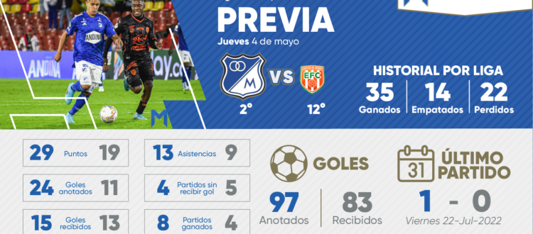 Previa Millonarios Envigado 2023