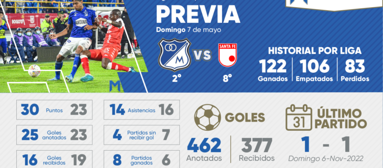 Previa Millonarios Santa Fe 2023-I