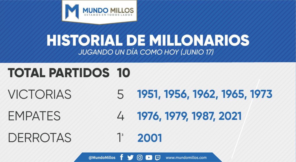 Historial de Millonarios jugando en junio 17