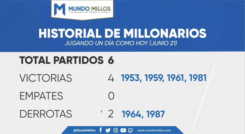 Historial de Millonarios en junio 21 por torneos oficiales