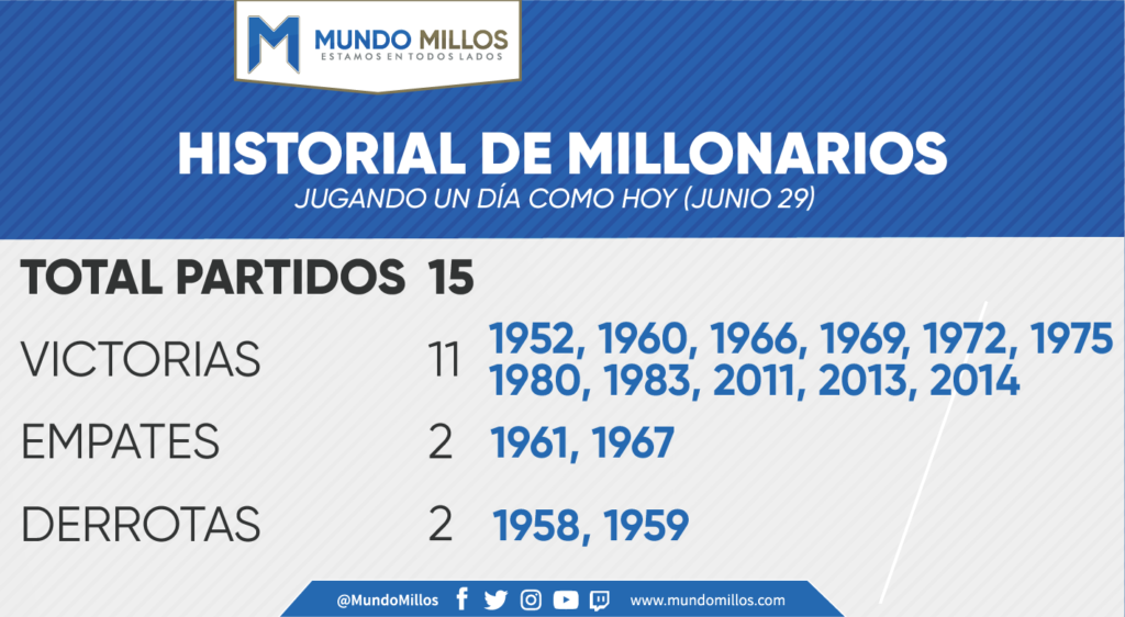 Historial de Millonarios jugando en junio 29