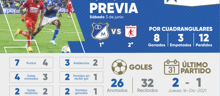 Previa Millonarios América Cuadrangulares 2023