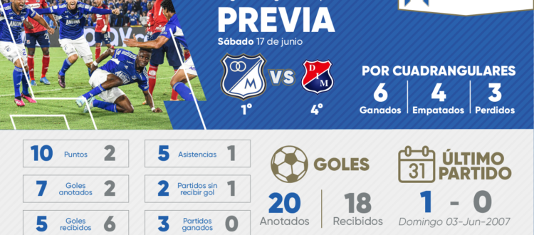 Previa Millonarios MeellÃn Cuadrangulares 2023