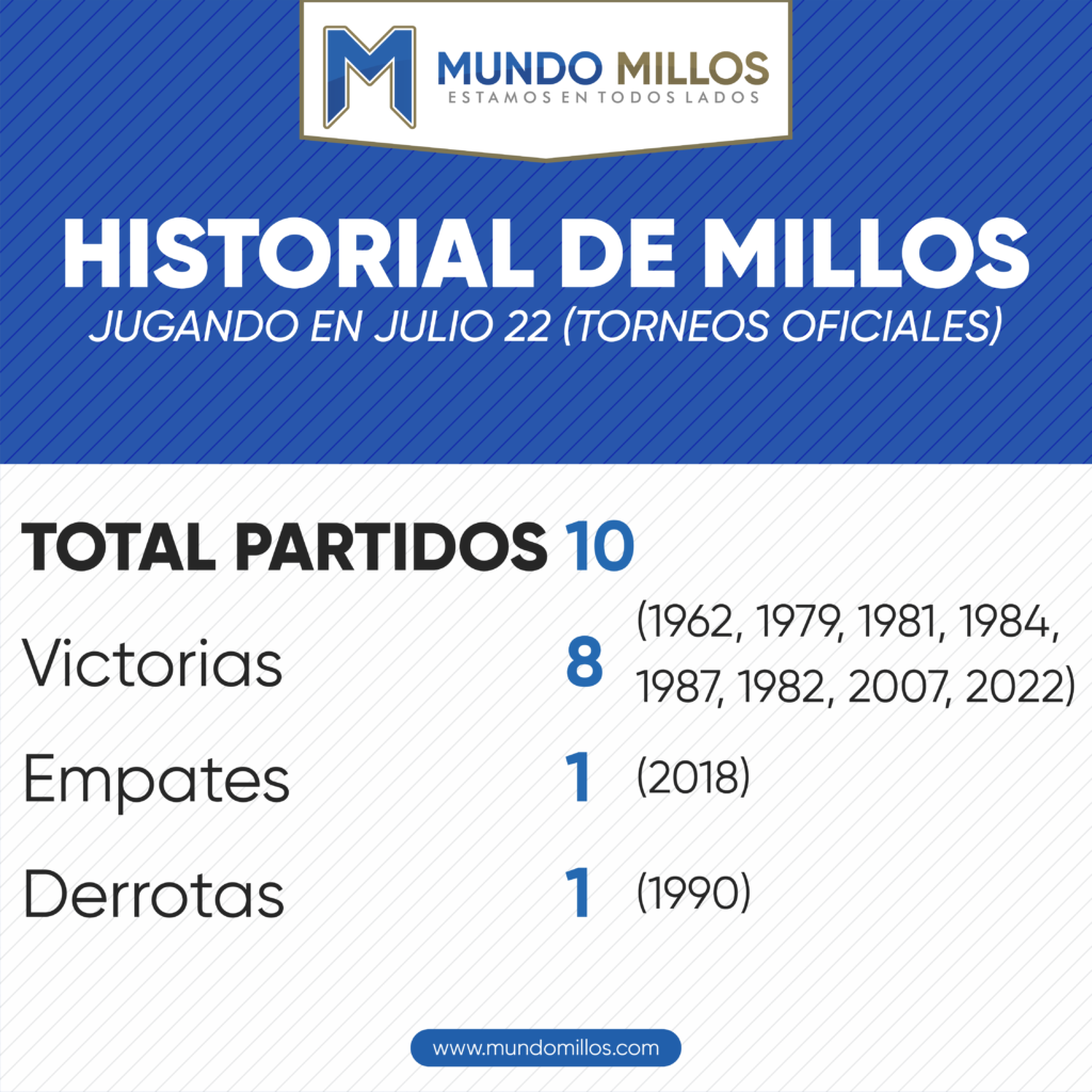 Historial de Millonarios jugando en julio 22