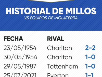 Historial de Millonarios vs equipos de Inglaterra