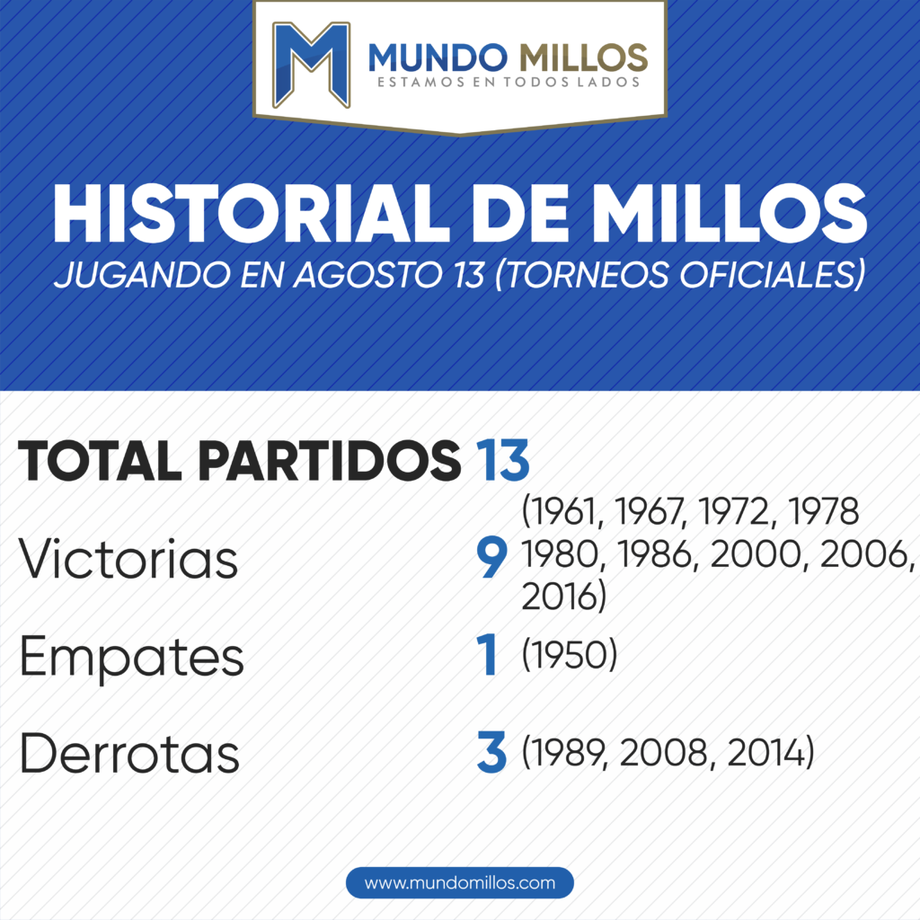 Historial de Millonarios en agosto 13 (torneos oficiales)