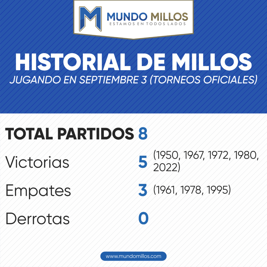 Historial de Millonarios jugando en septiembre 3