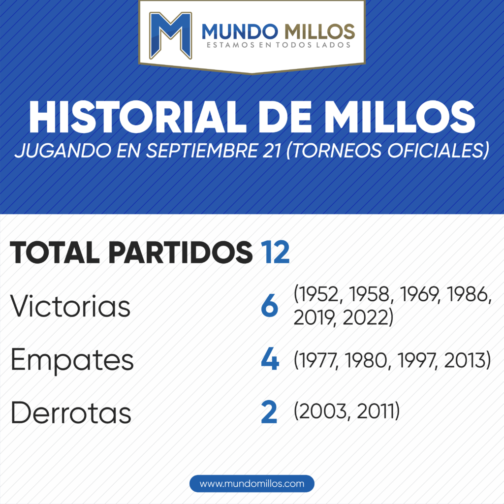 Historial de Millonarios en Septiembre 21