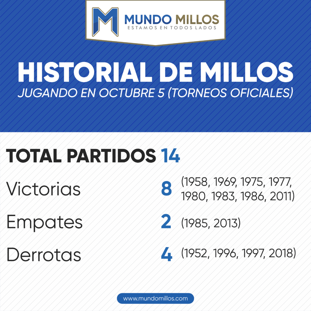 Historial de Millonarios en octubre 5 por torneos oficiales