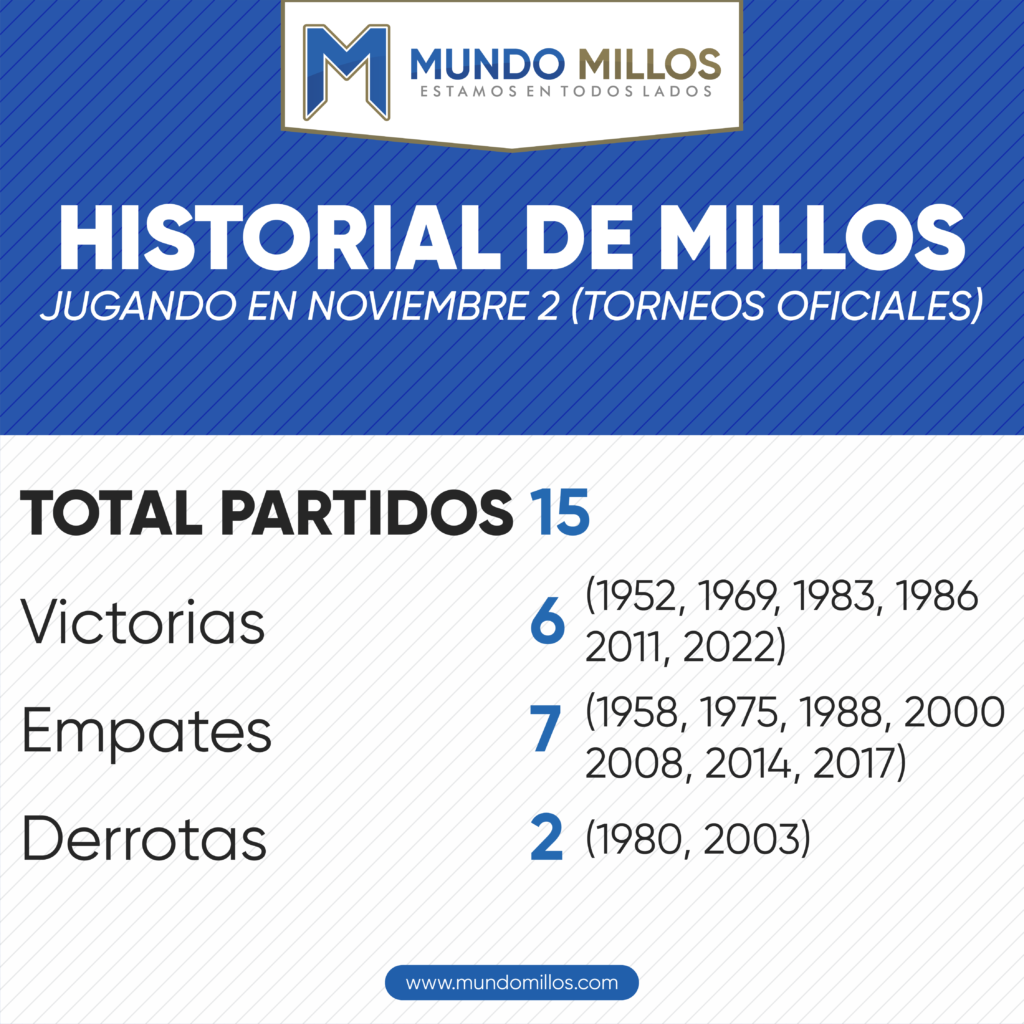 Historial de Millonarios en noviembre 2