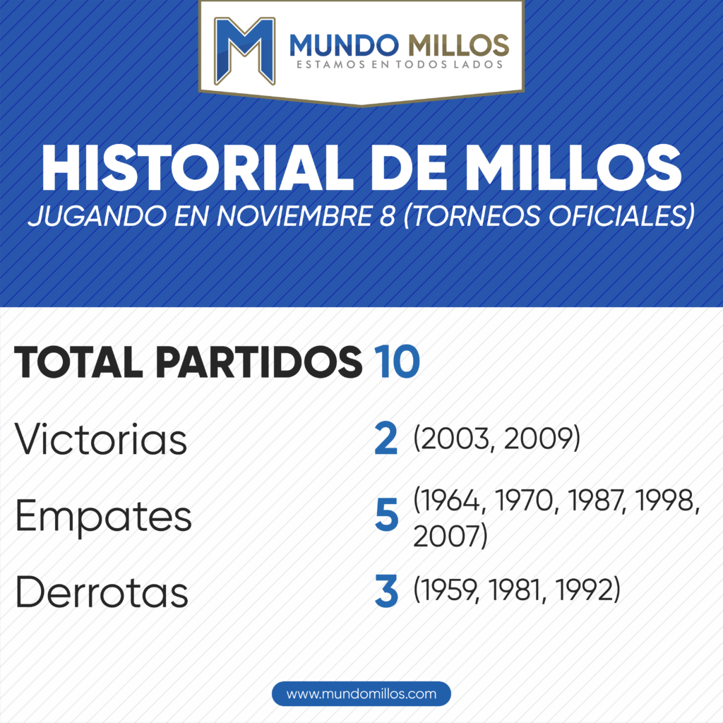 Historial de Millonarios en noviembre 8