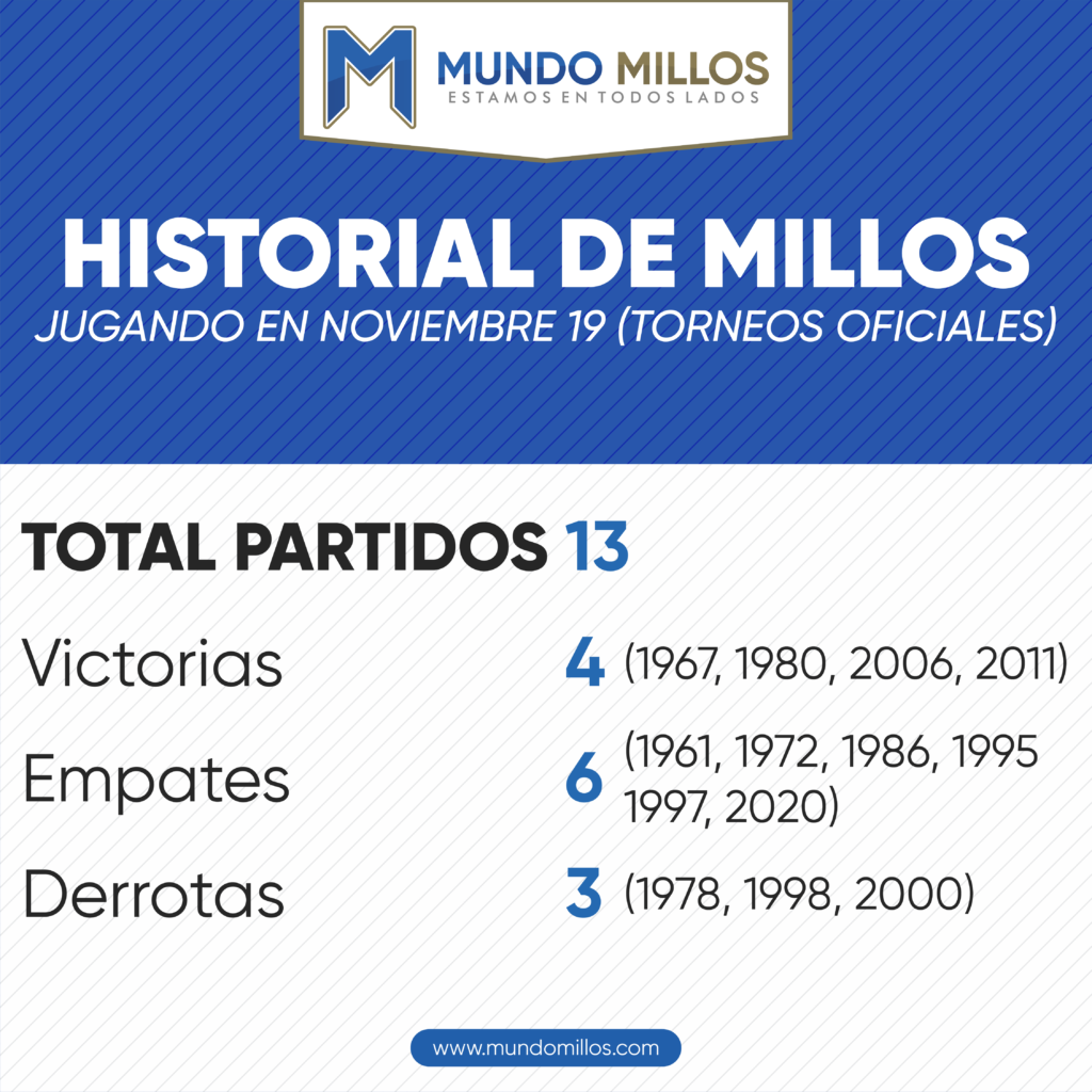 Historial de Millonarios en noviembre 19