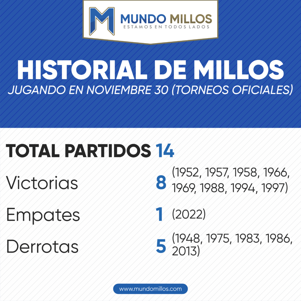 Historial de Millonarios en noviembre 30