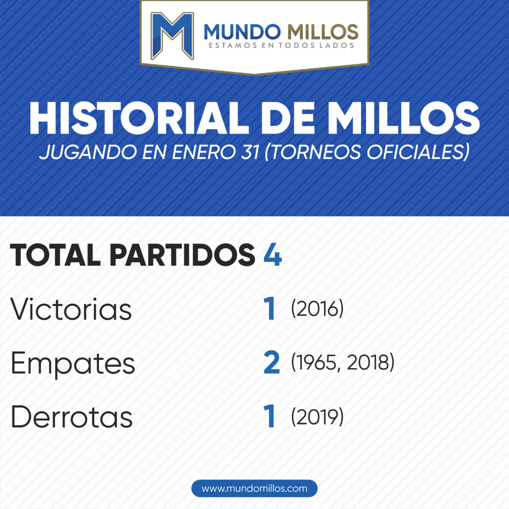 Historial de Millonarios en enero 31
