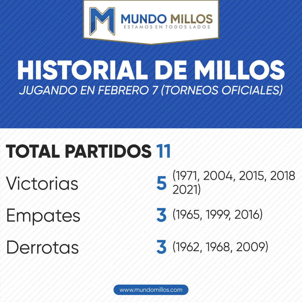 Historial de Millonrios en febrero 7